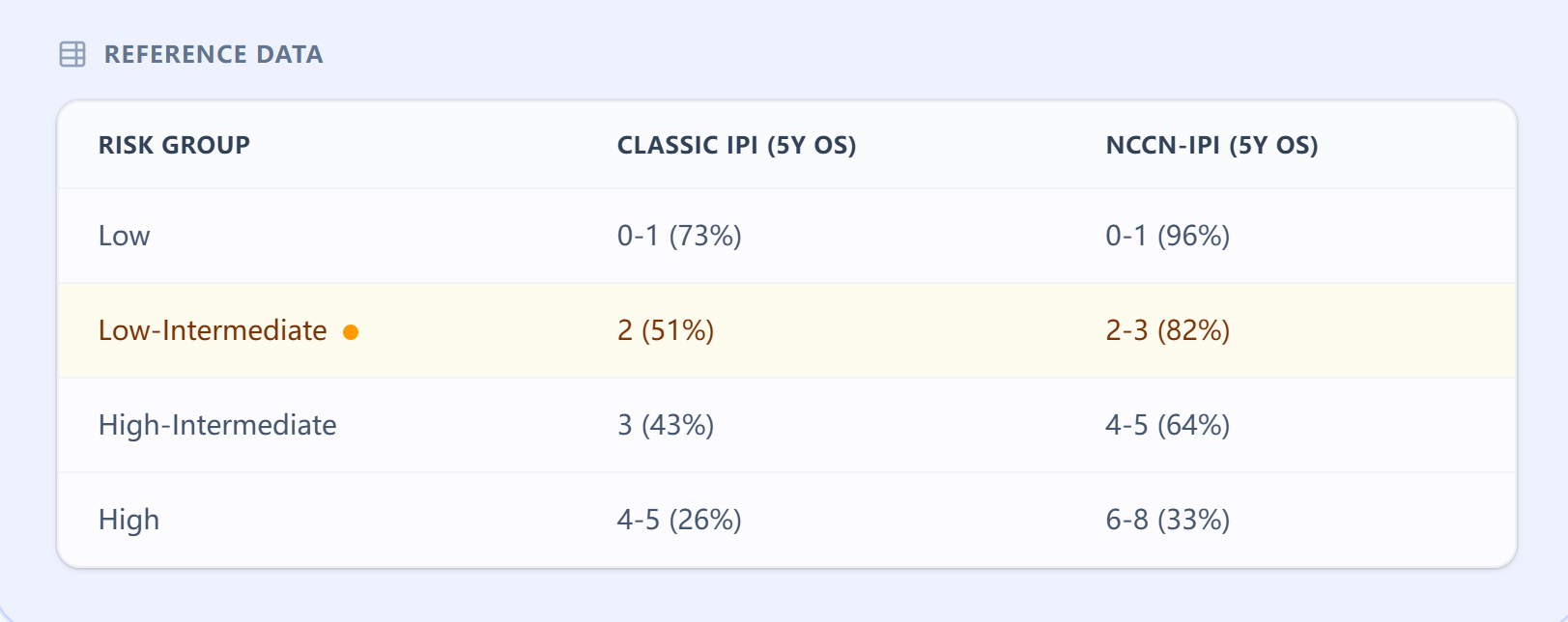 Reference Data Table